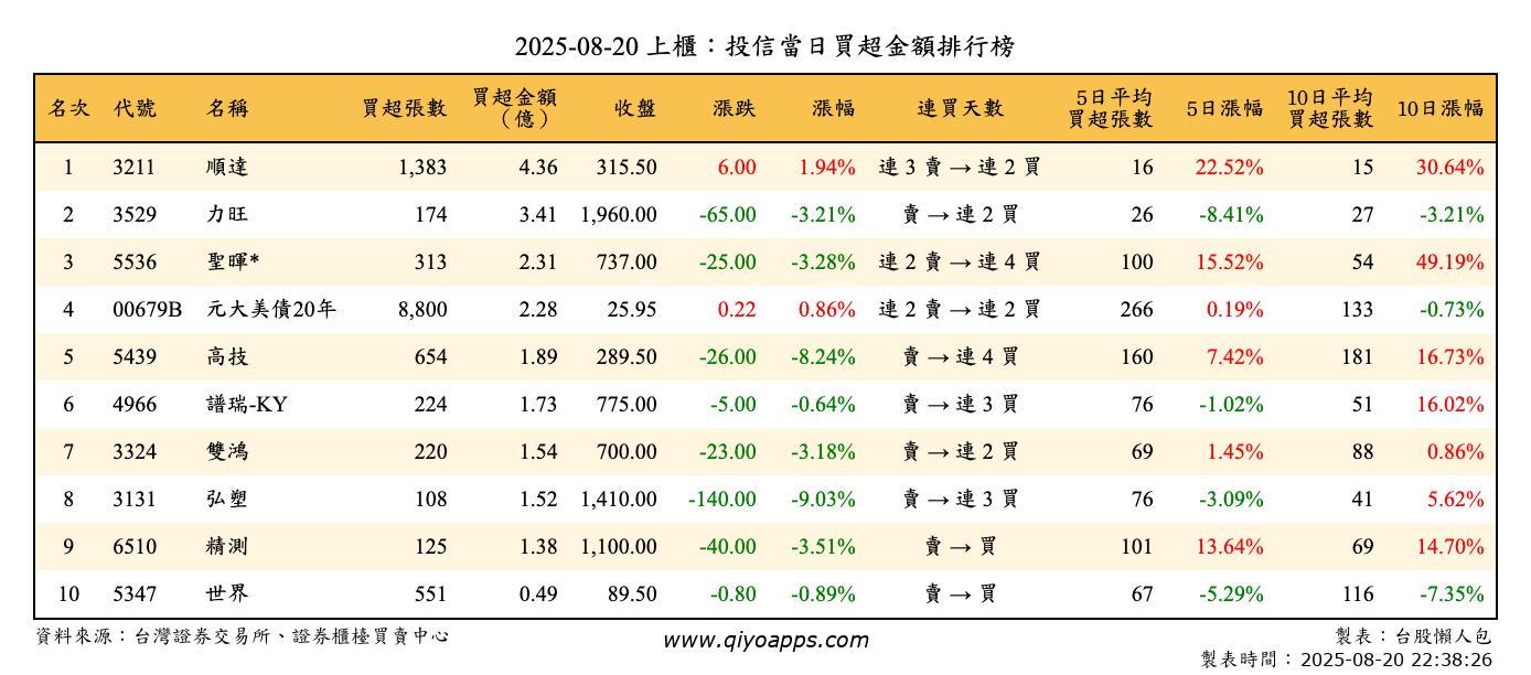 上櫃：投信當日買超金額排行榜