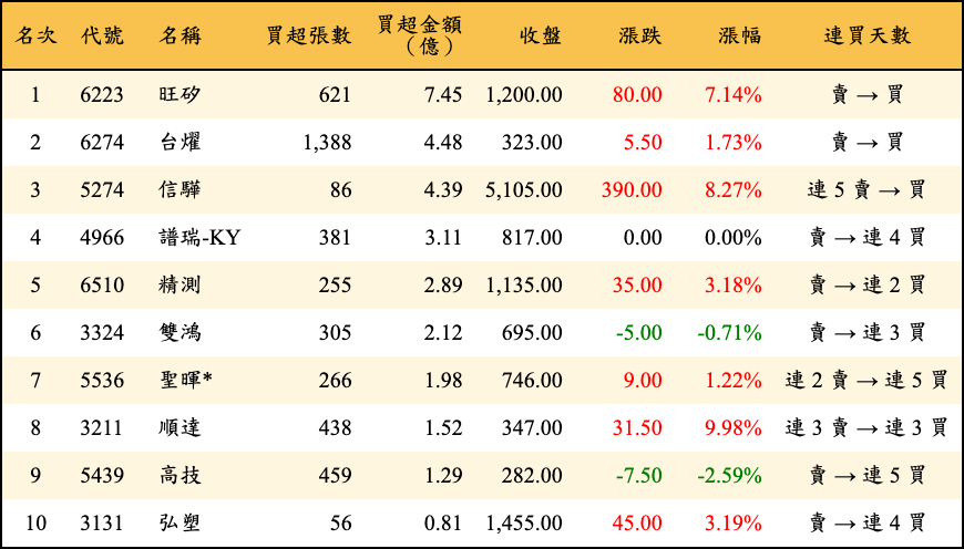 買超張數及金額