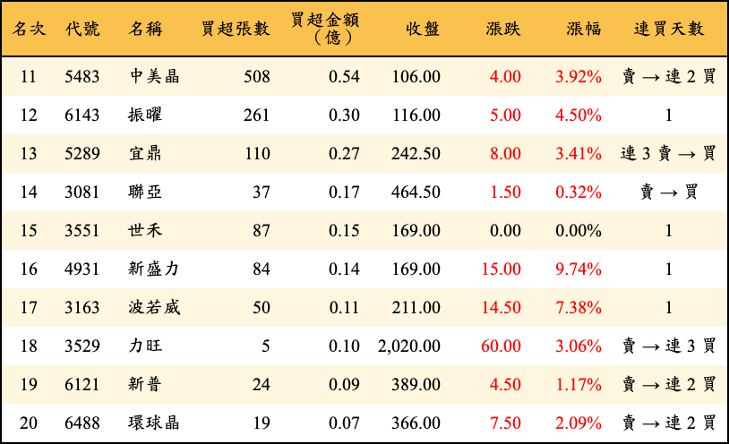 買超張數及金額