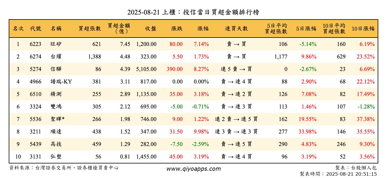 上櫃：投信當日買超金額排行榜
