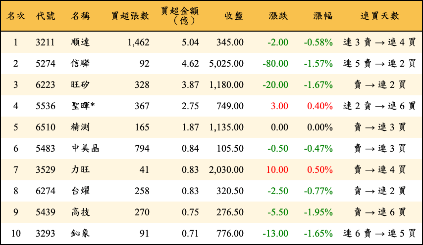 買超張數及金額