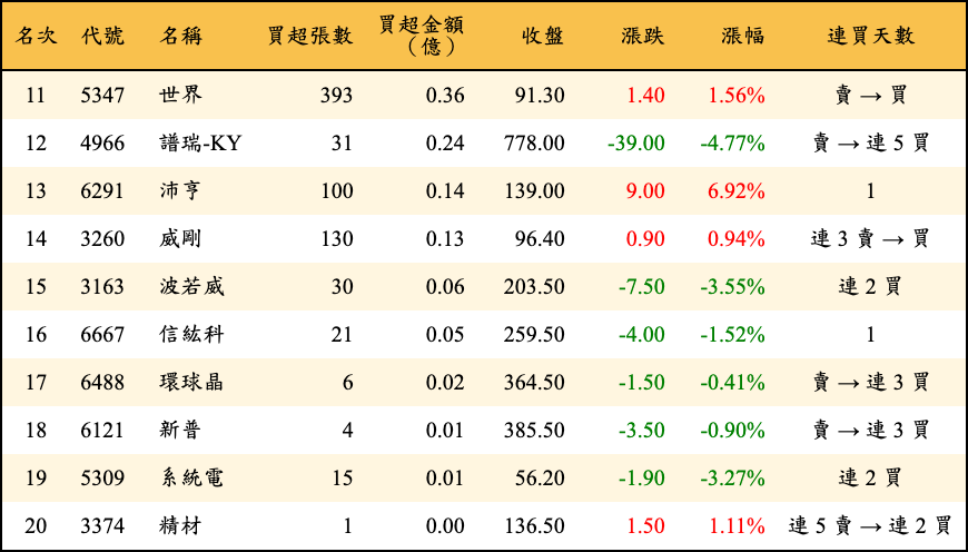 買超張數及金額