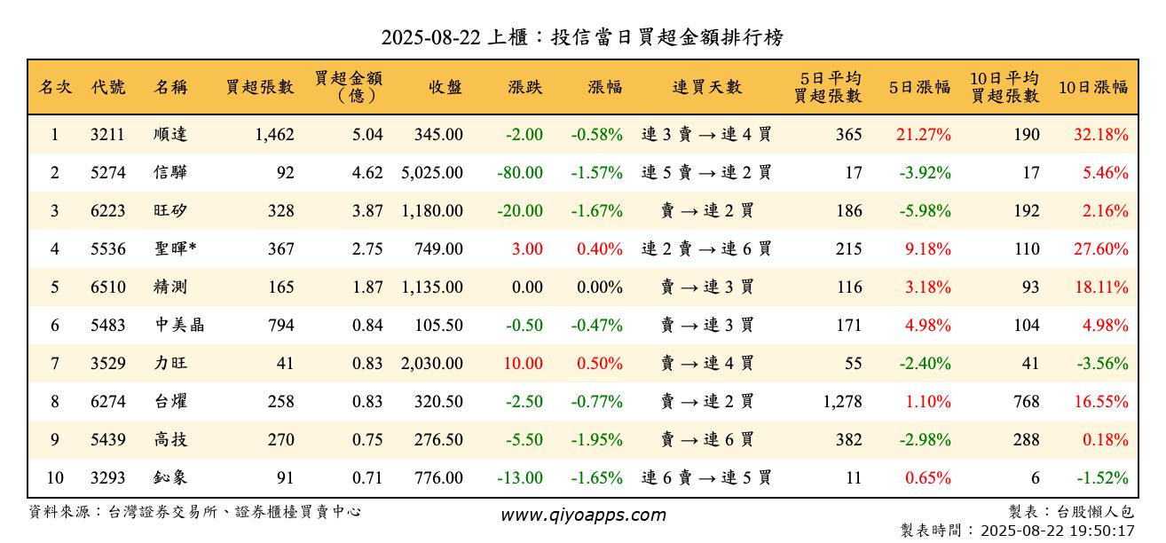 上櫃：投信當日買超金額排行榜
