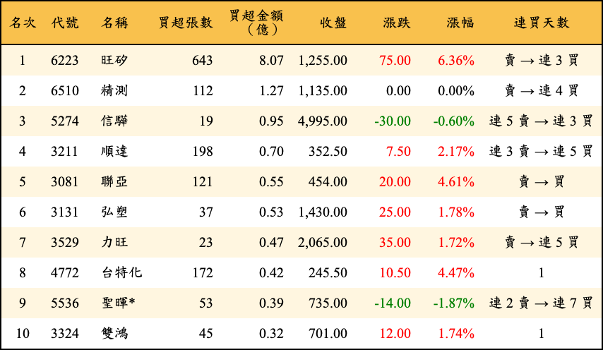 買超張數及金額