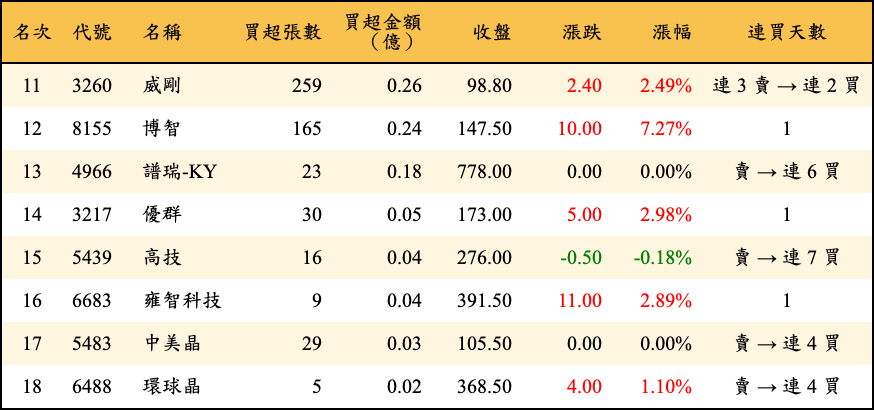買超張數及金額