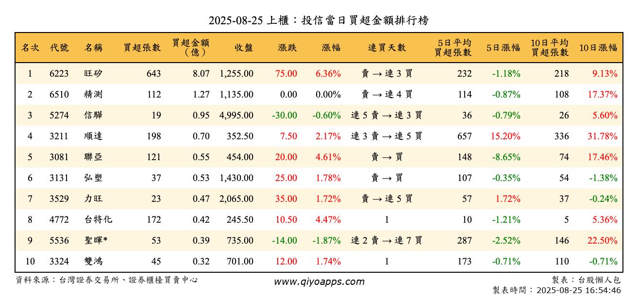上櫃：投信當日買超金額排行榜