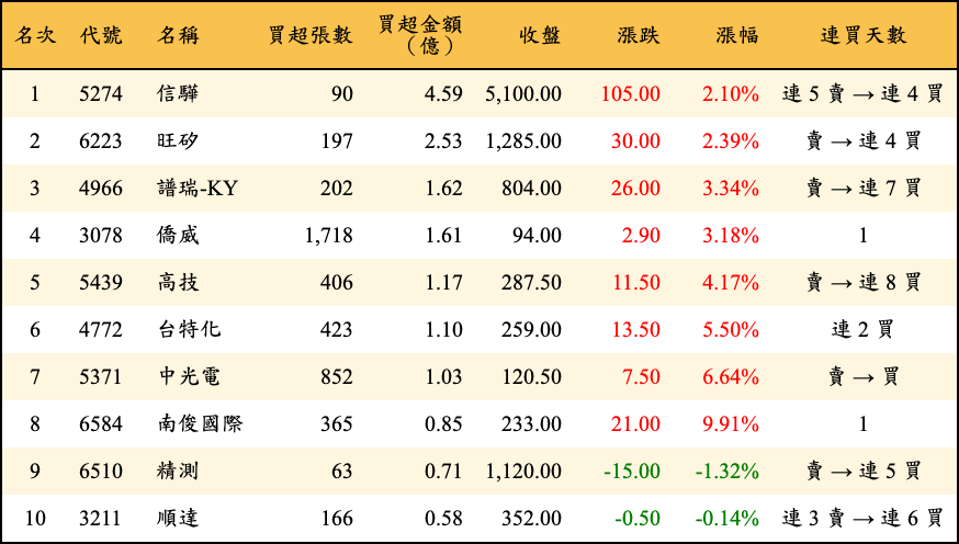 買超張數及金額
