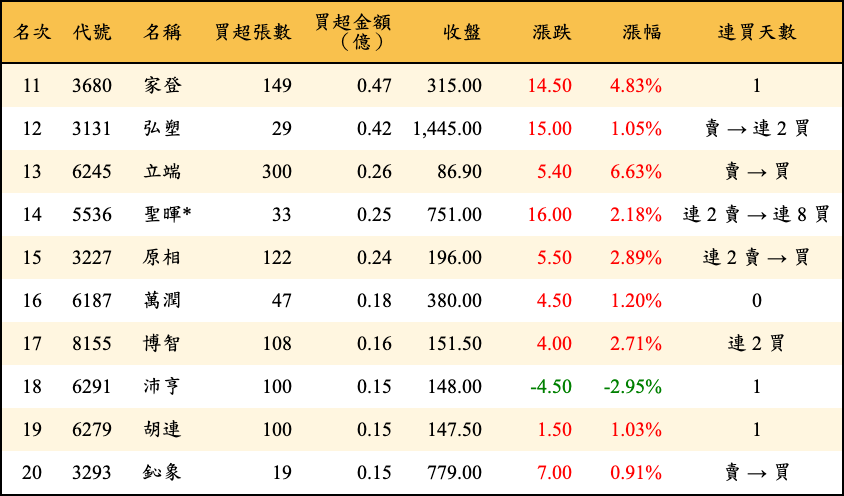 買超張數及金額