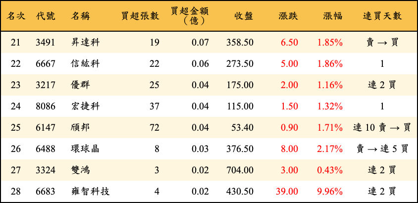 買超張數及金額