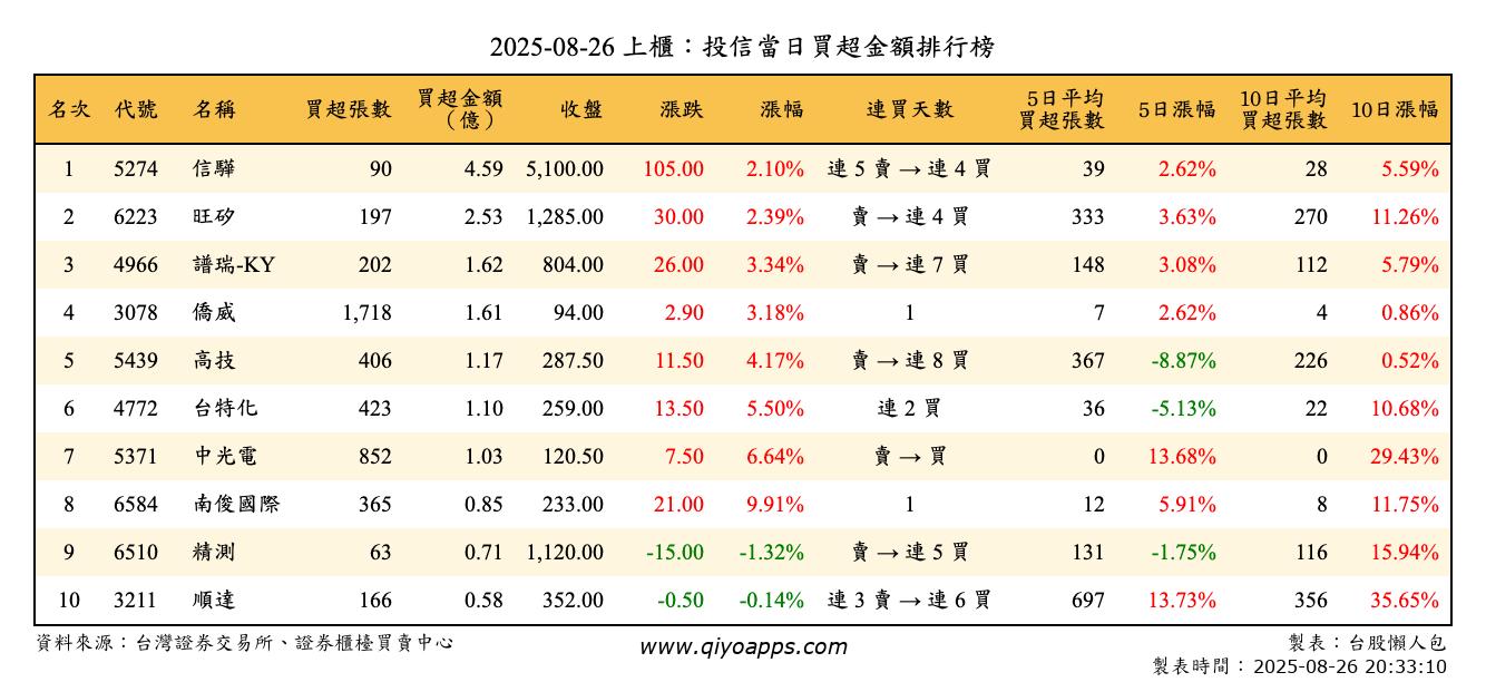 上櫃：投信當日買超金額排行榜