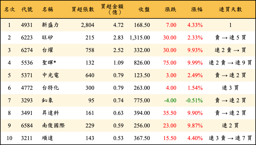 買超張數及金額