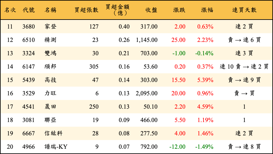 買超張數及金額