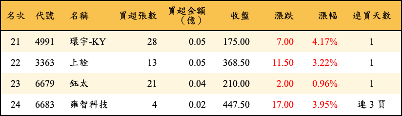 買超張數及金額