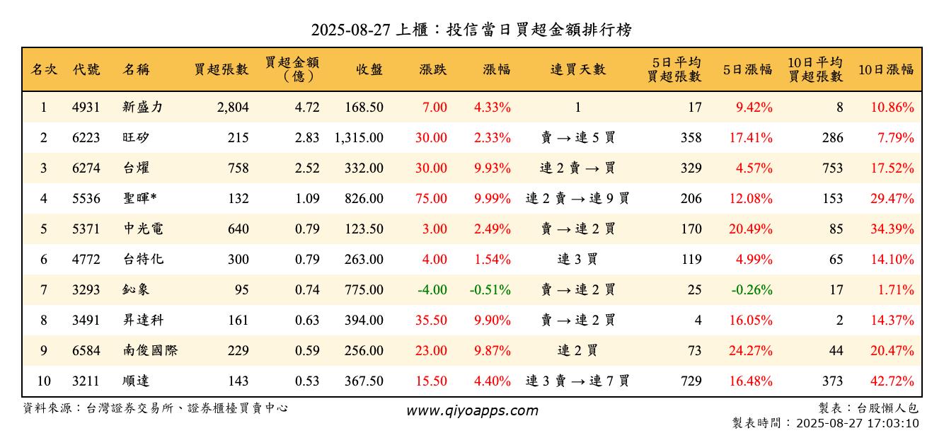上櫃：投信當日買超金額排行榜