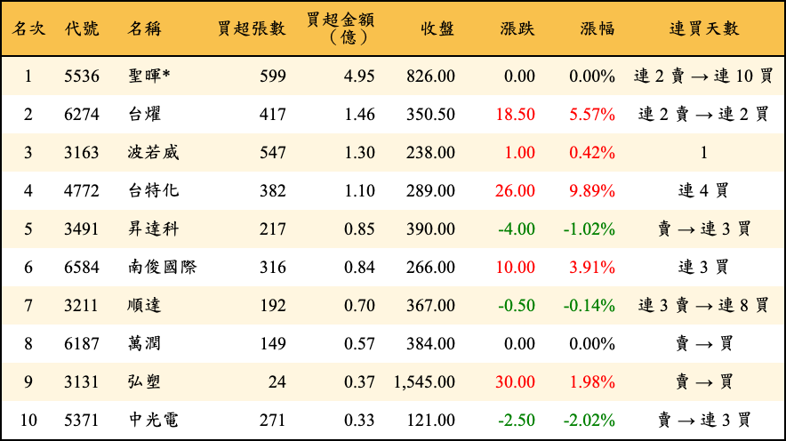 買超張數及金額