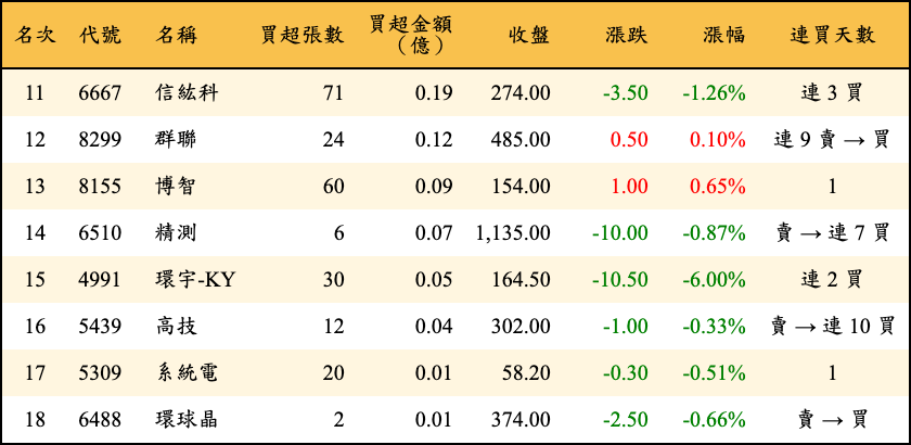 買超張數及金額