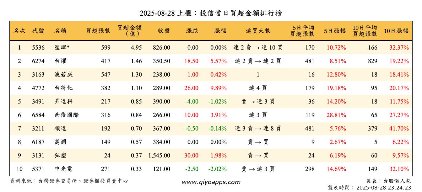 上櫃：投信當日買超金額排行榜