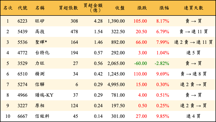 買超張數及金額