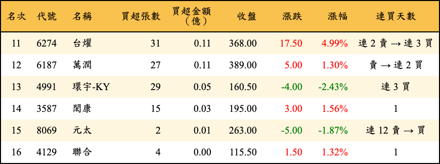 買超張數及金額