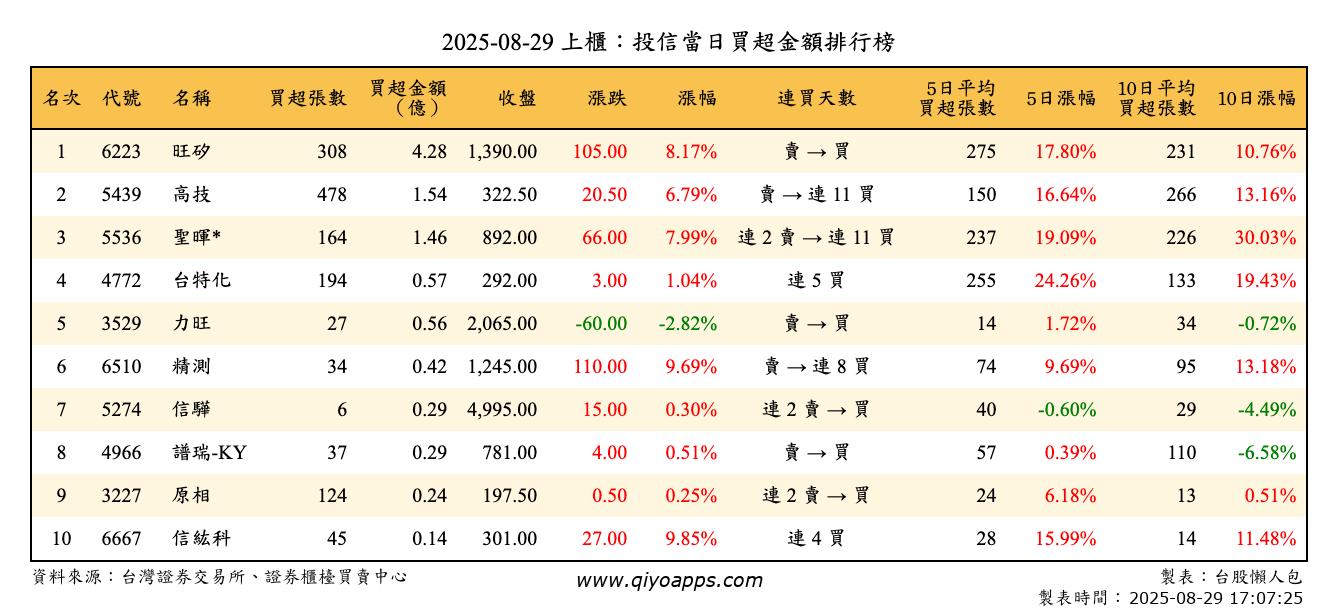 上櫃：投信當日買超金額排行榜