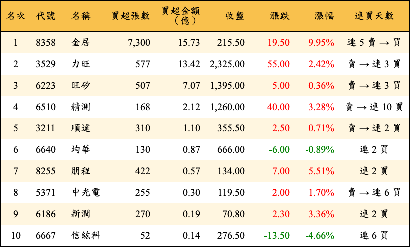 買超張數及金額