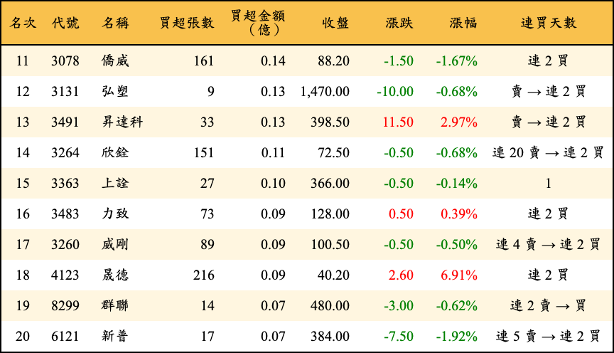 買超張數及金額