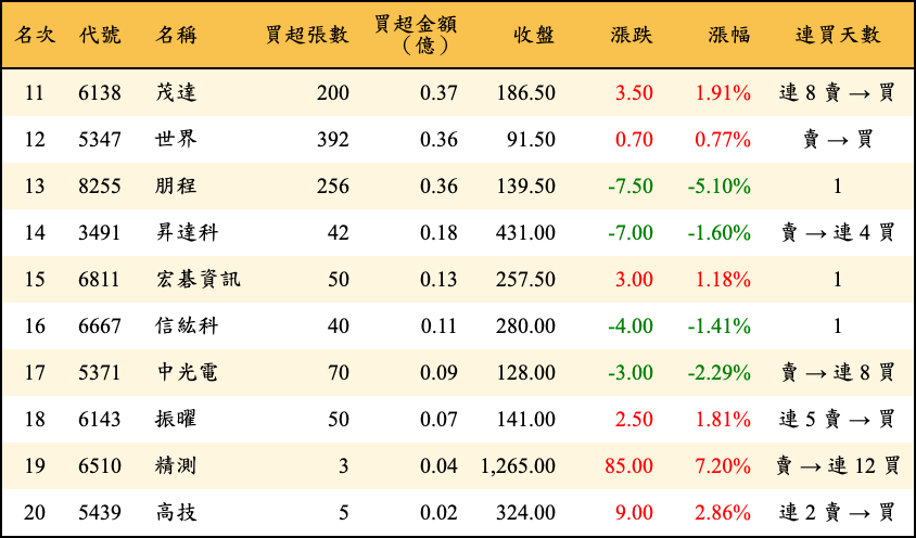 買超張數及金額