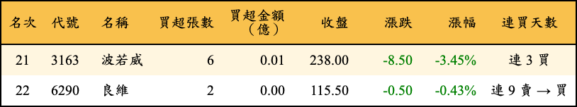 買超張數及金額
