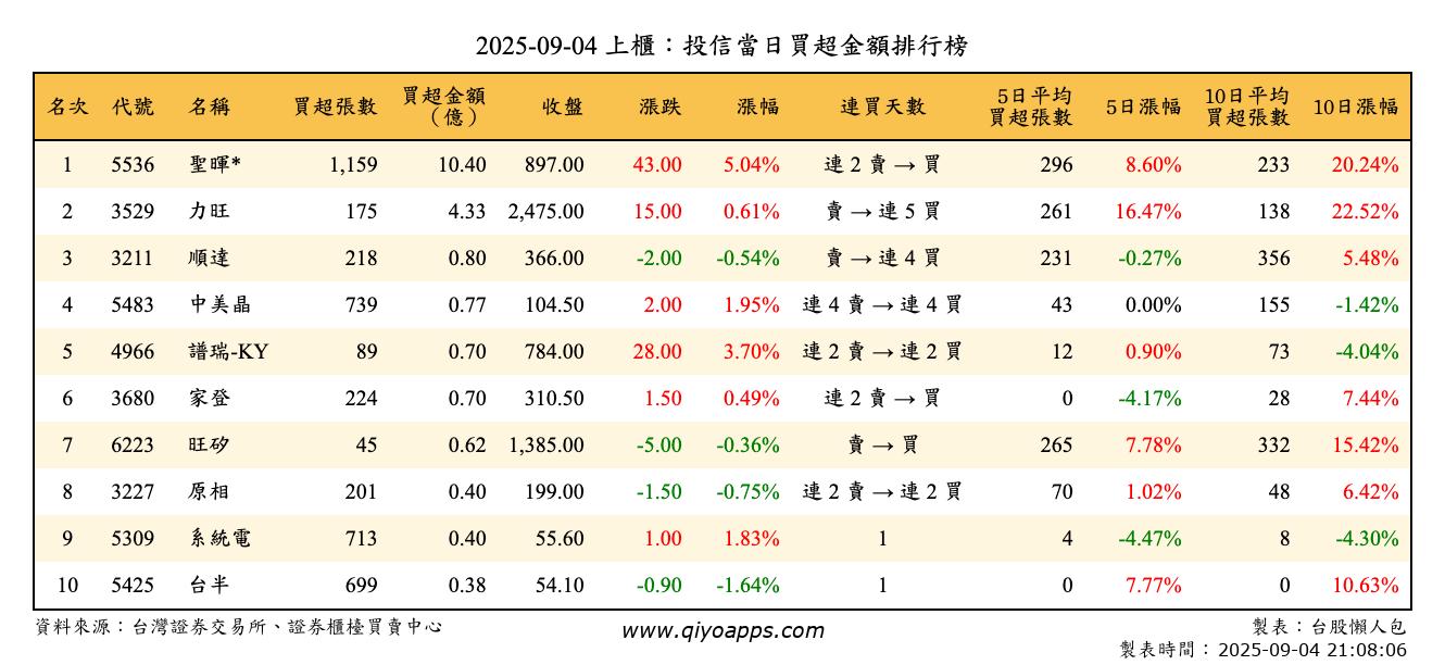 上櫃：投信當日買超金額排行榜
