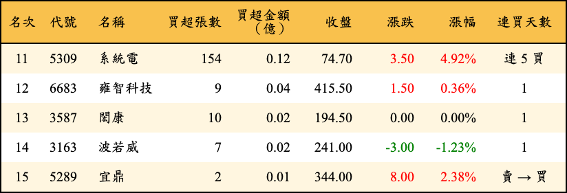 買超張數及金額