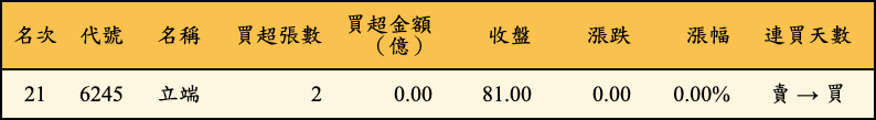 買超張數及金額