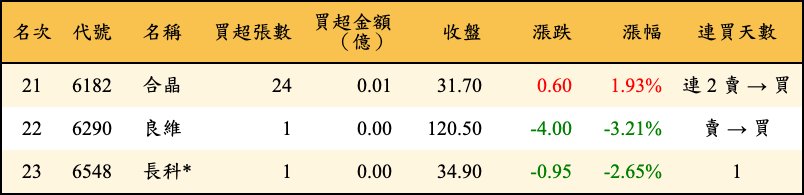 買超張數及金額