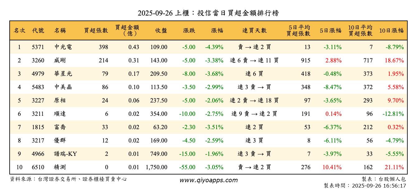上櫃：投信當日買超金額排行榜