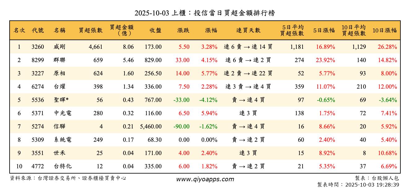 上櫃：投信當日買超金額排行榜