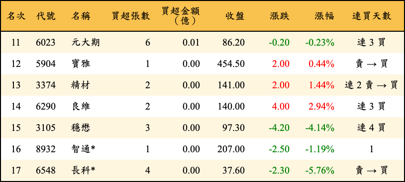 買超張數及金額