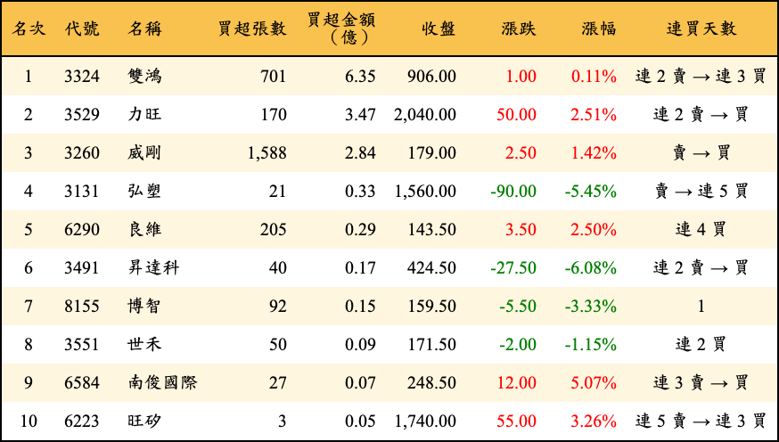 買超張數及金額