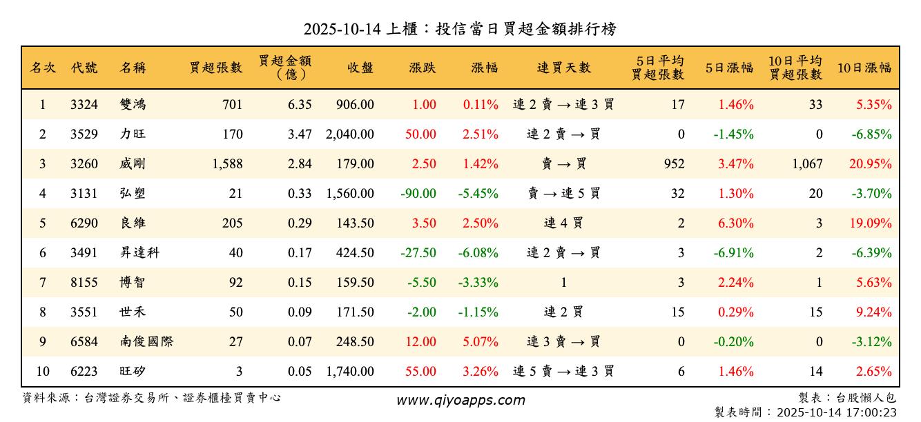 上櫃：投信當日買超金額排行榜