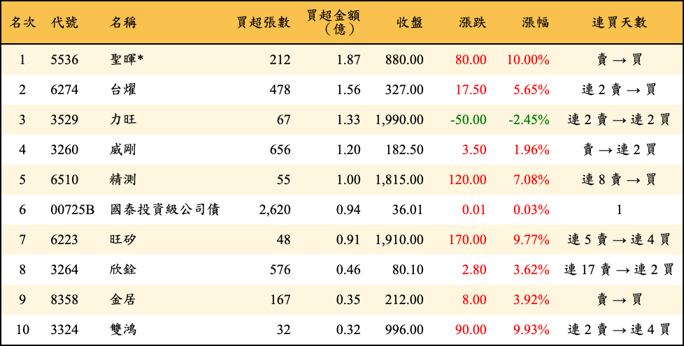 買超張數及金額