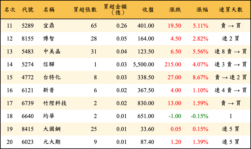買超張數及金額