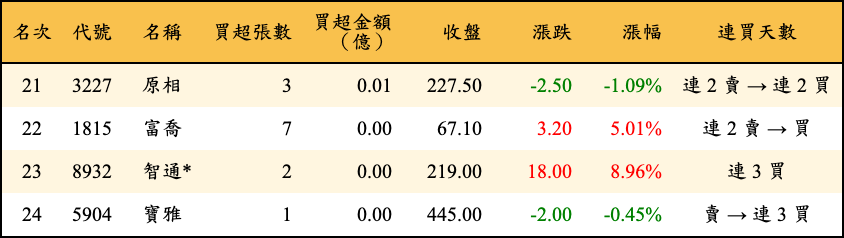 買超張數及金額