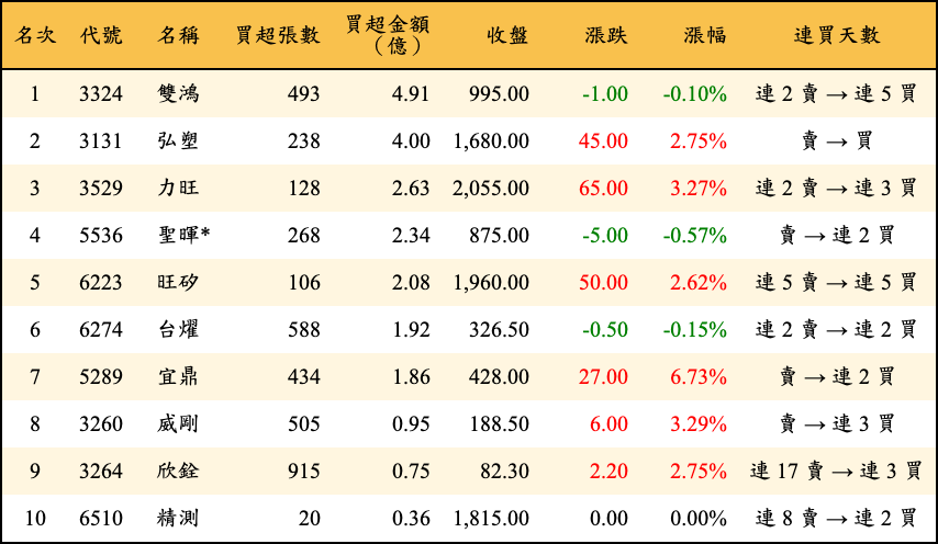 買超張數及金額