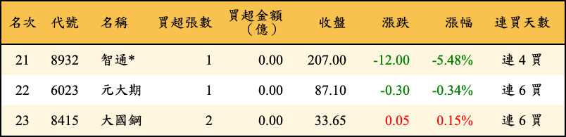 買超張數及金額