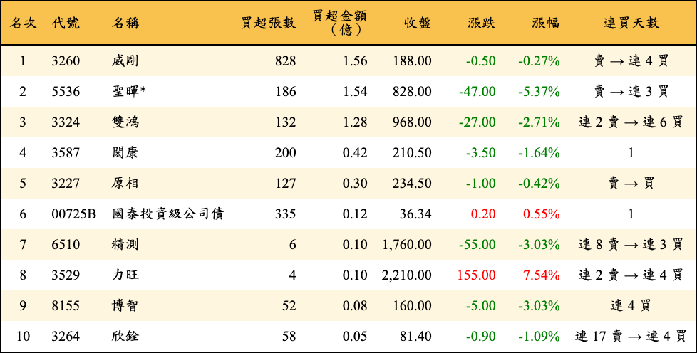 買超張數及金額