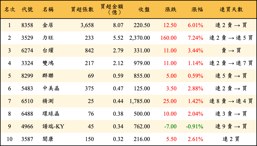 買超張數及金額