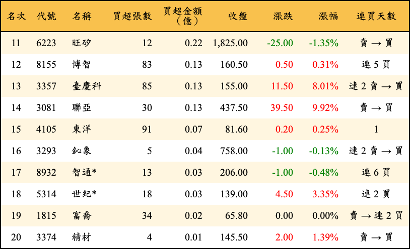 買超張數及金額