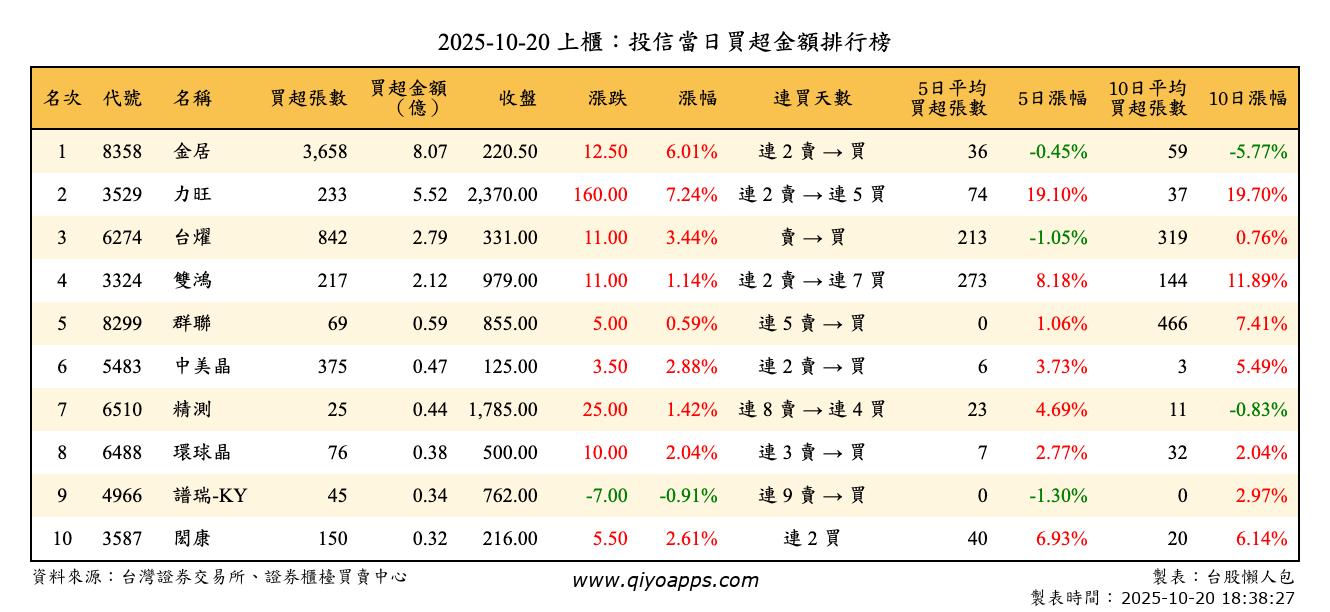 上櫃：投信當日買超金額排行榜