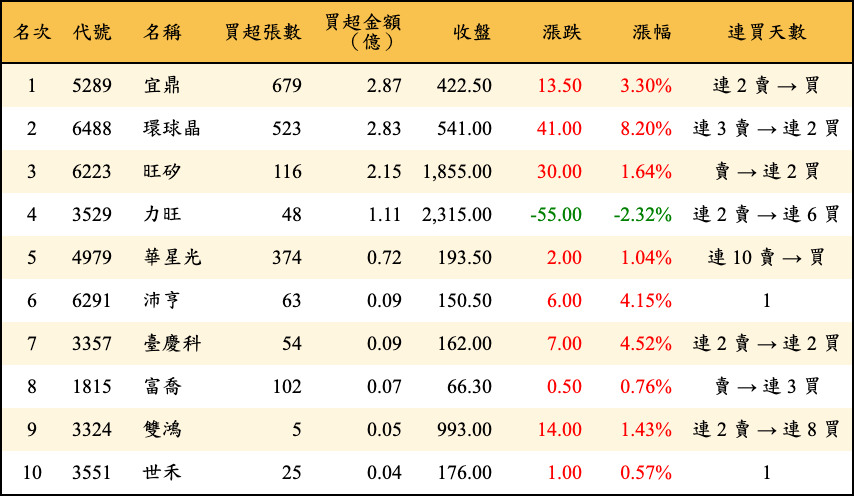 買超張數及金額