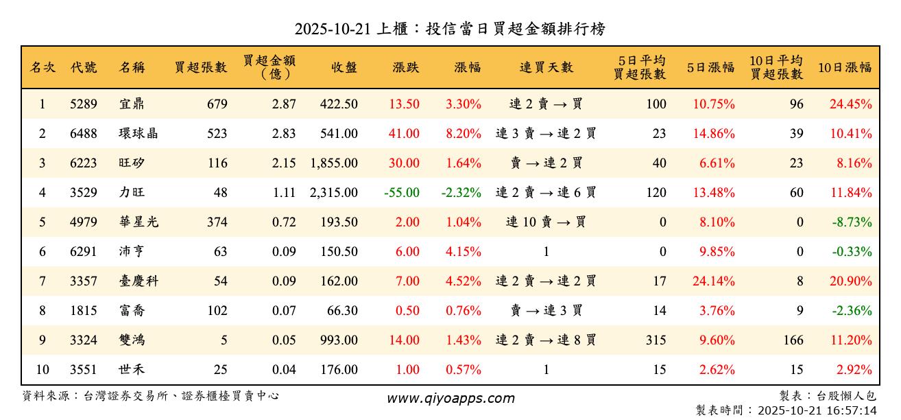上櫃：投信當日買超金額排行榜