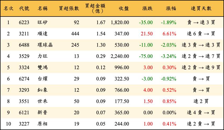 買超張數及金額