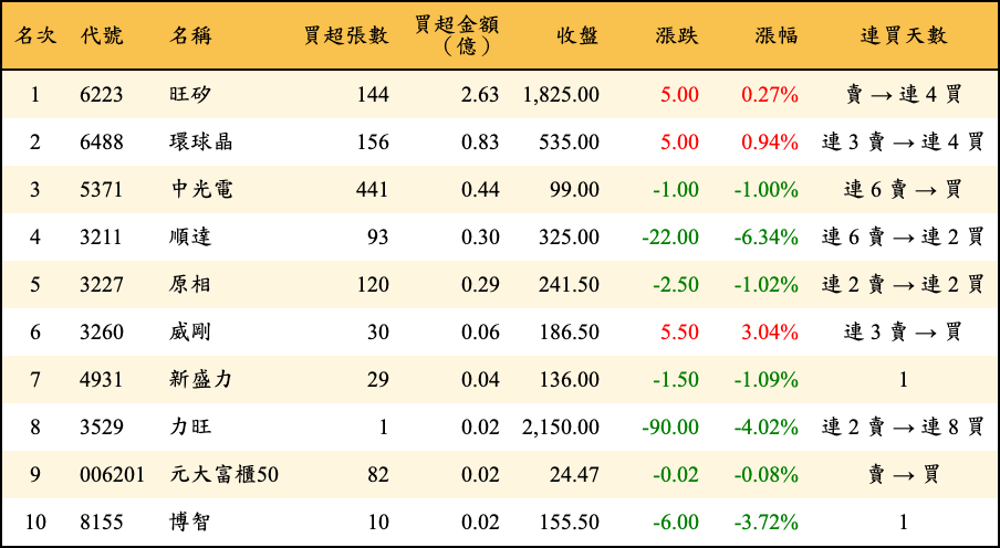 買超張數及金額